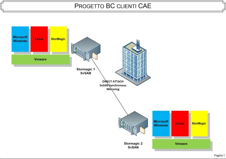 Progetto infrastruttura CAE per il business continuity management.